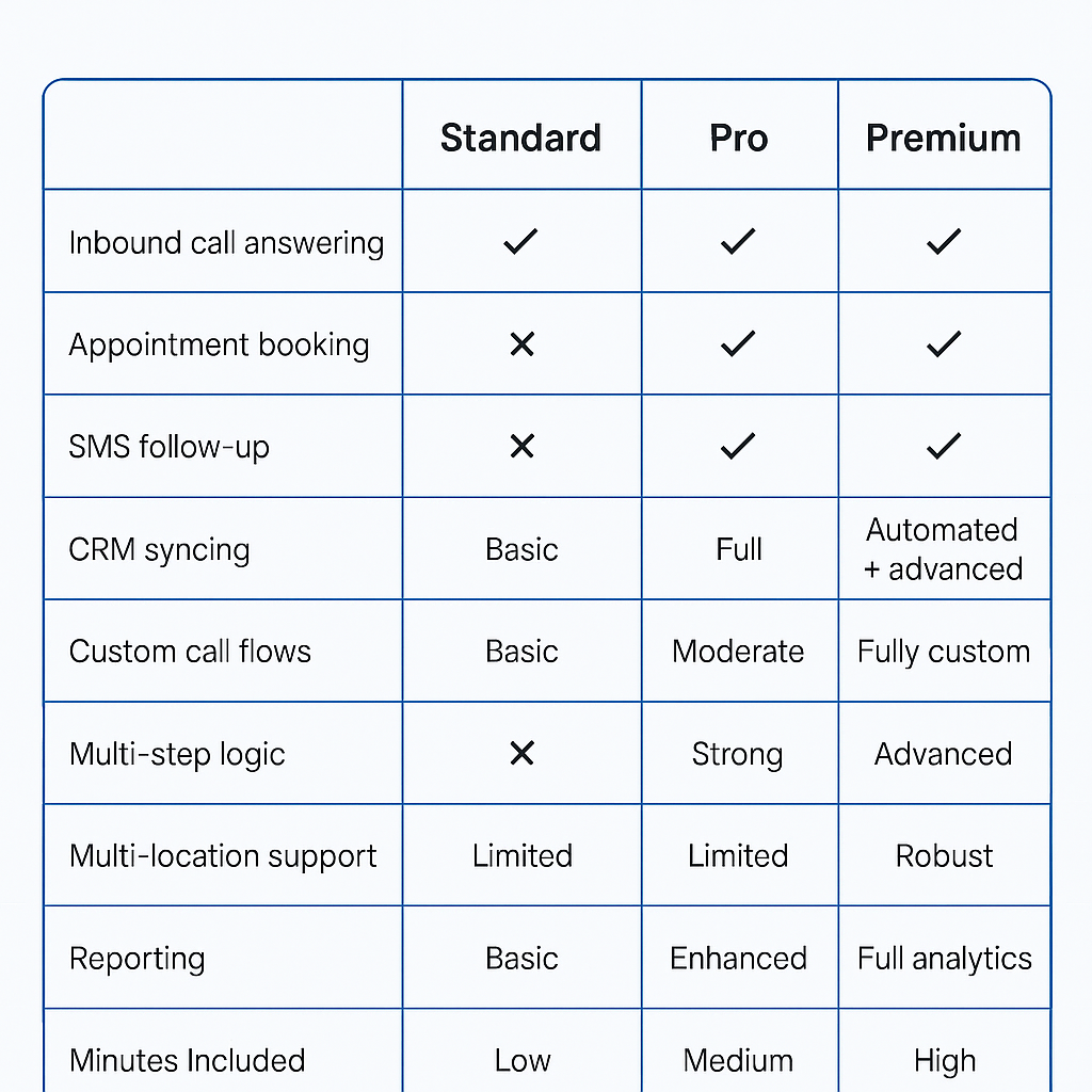 detailed chart showing the different levels of APEX AI SYSTEMS and what it does and doesn't do for your business